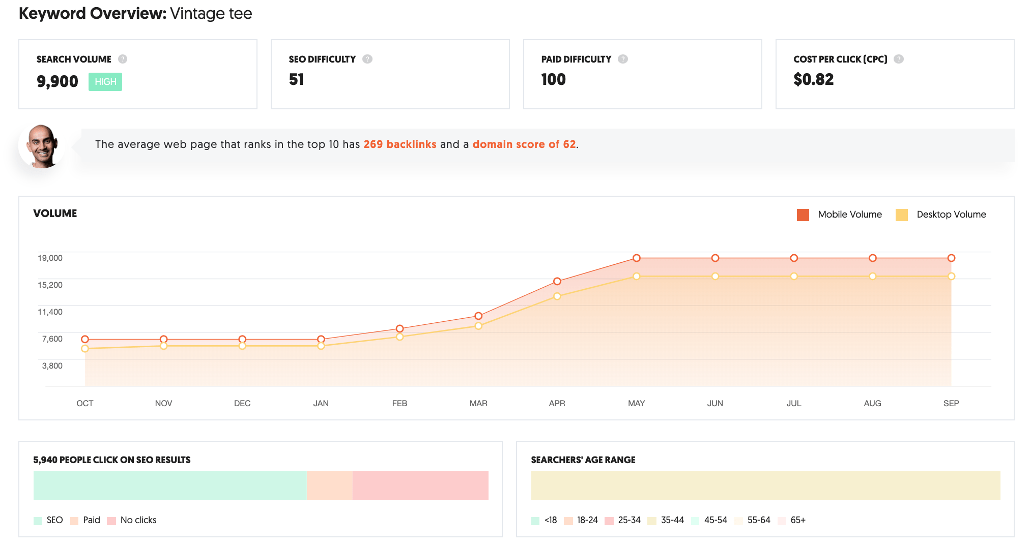 ubersugges-overall-results-page