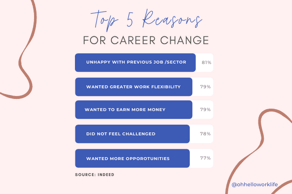 a-graph-based-off-an-Indeed-career-changing-survey